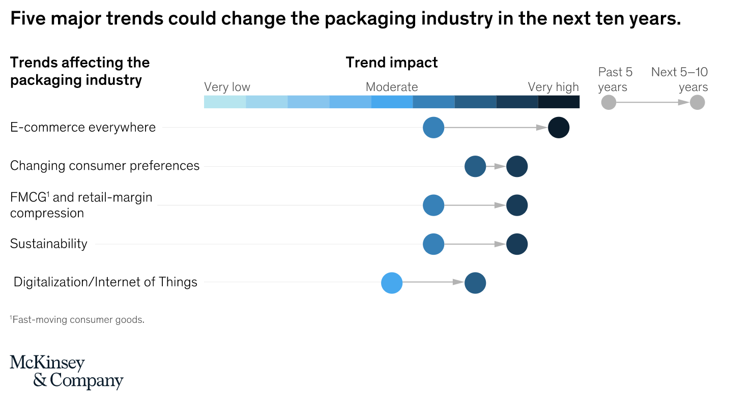 McKinsey Packaging trends next 10 years