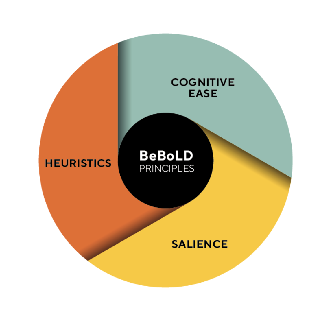 BeBoLD model principles